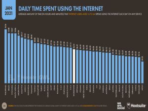 Daily Time Spent using Internet