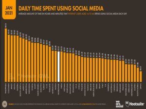 Daily time spent using social media